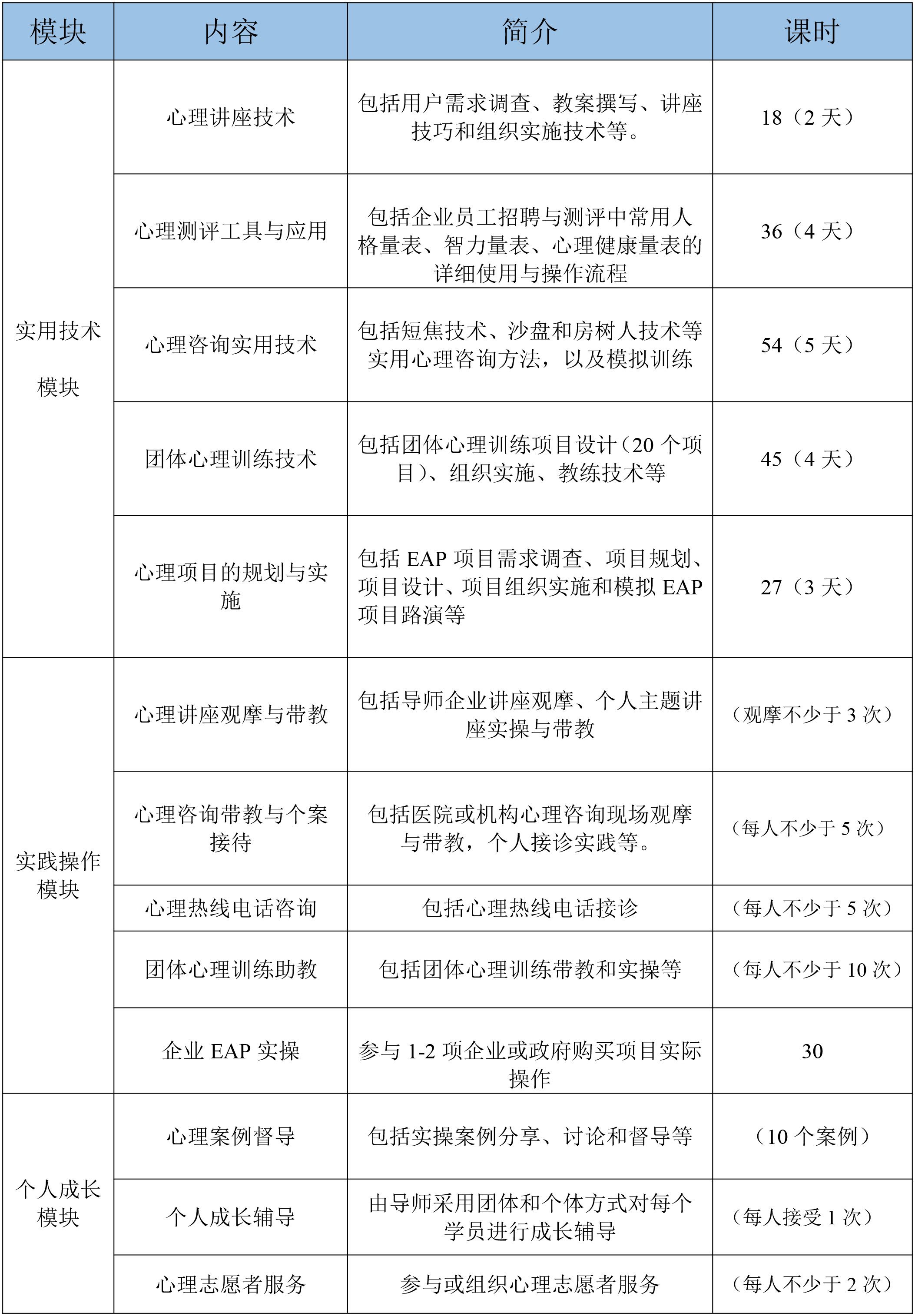 上海五师型心理服务人才课程内容图